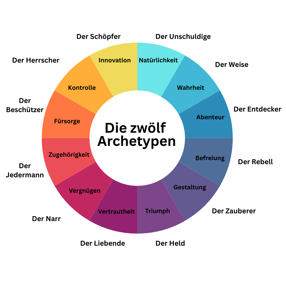 Die zwölf Archetypen nach Jung
