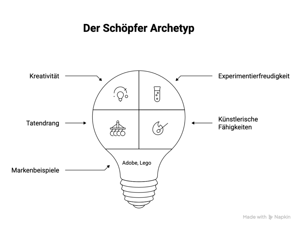 Der SChöpfer Archetyp